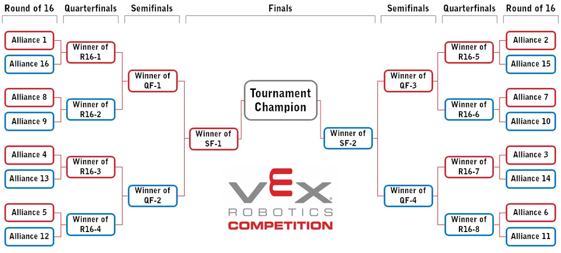 16 alliance bracket, with 1 v 16 on the left, 2 v 15 on the right, and alternating